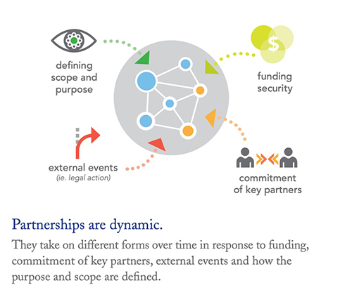 diagram of partnership dynamics