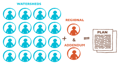 An image showing 16 watershed represented by blue circles, a plus sign, two orange circles representing regional and addendum, and an equals icon followed by an image of a document saying 'plan'